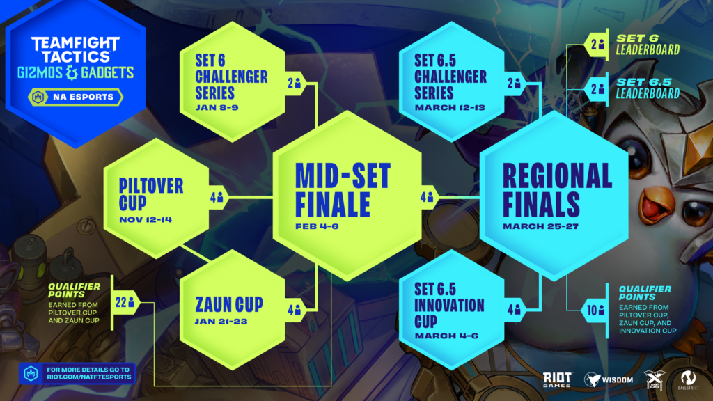 TFT Set 6 North American Worlds roadmap reveals 6 tournaments leading up to Regional Finals