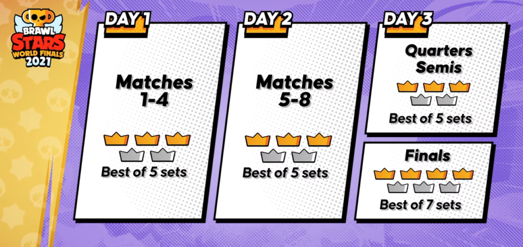 Results For The Brawl Stars World Finals 21 Dot Esports