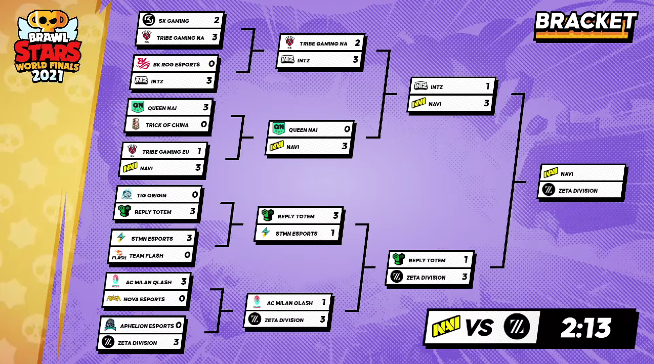 Results for the Brawl Stars World Finals 2021 Dot Esports