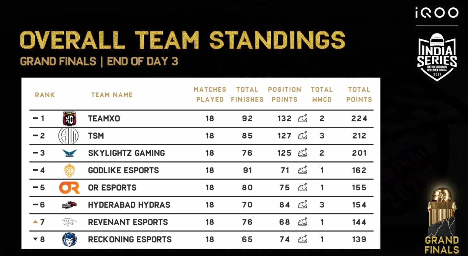 Bgis Grand Finals Points Table - Day 3