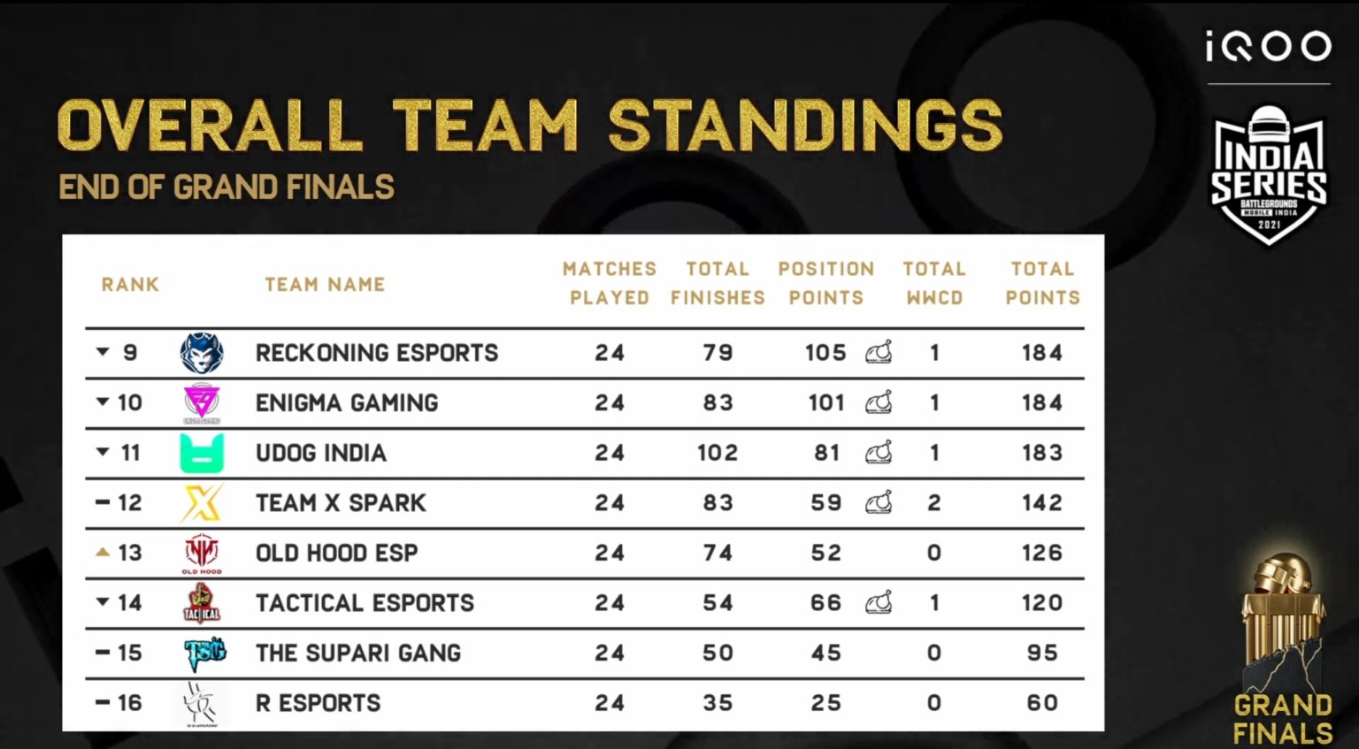 Bgis Grand Finals Points Table - Day 4