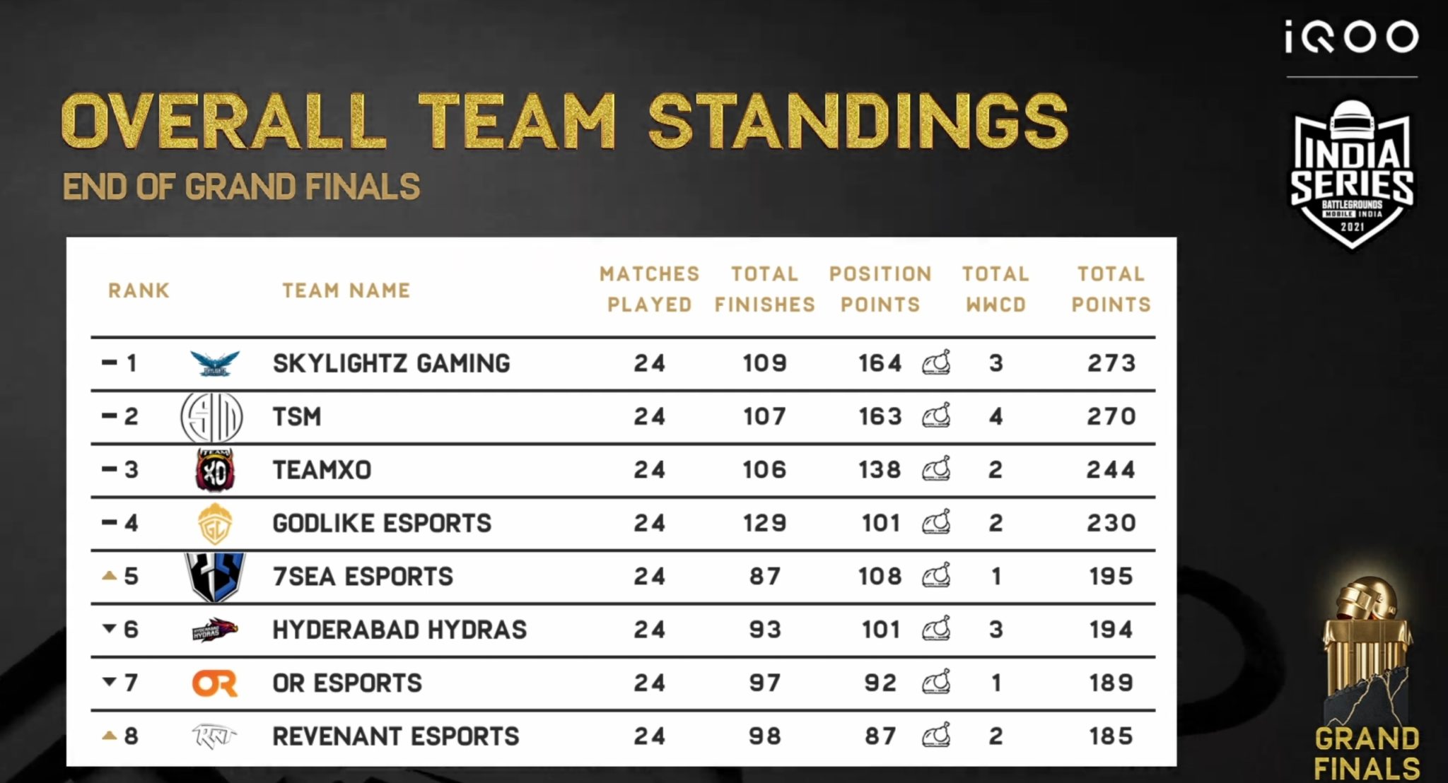 BGIS Grand Finals: Overall Standings And Points Table - Dot Esports