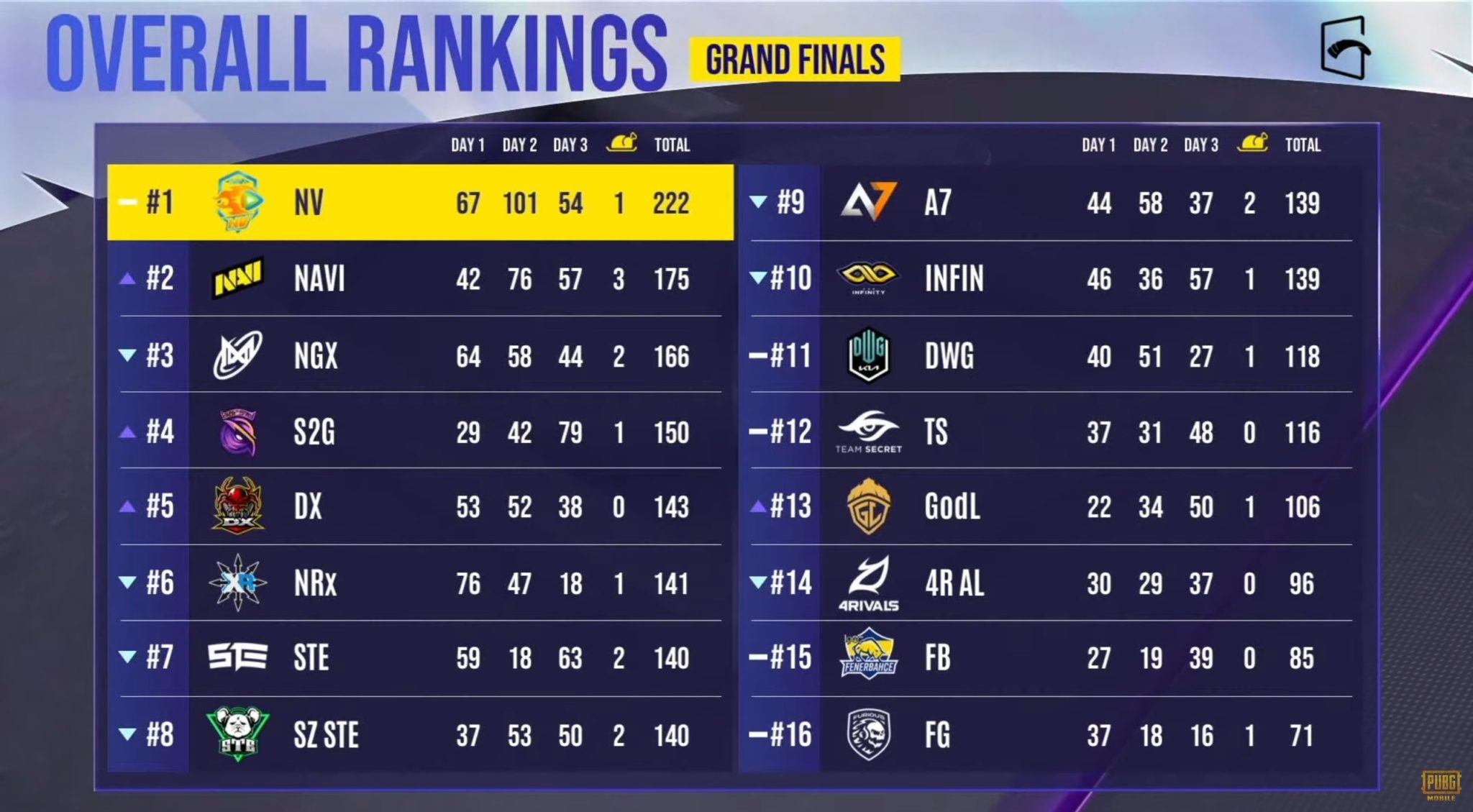 PMGC 2021 Finals Overall Standings and Points Table Dot Esports