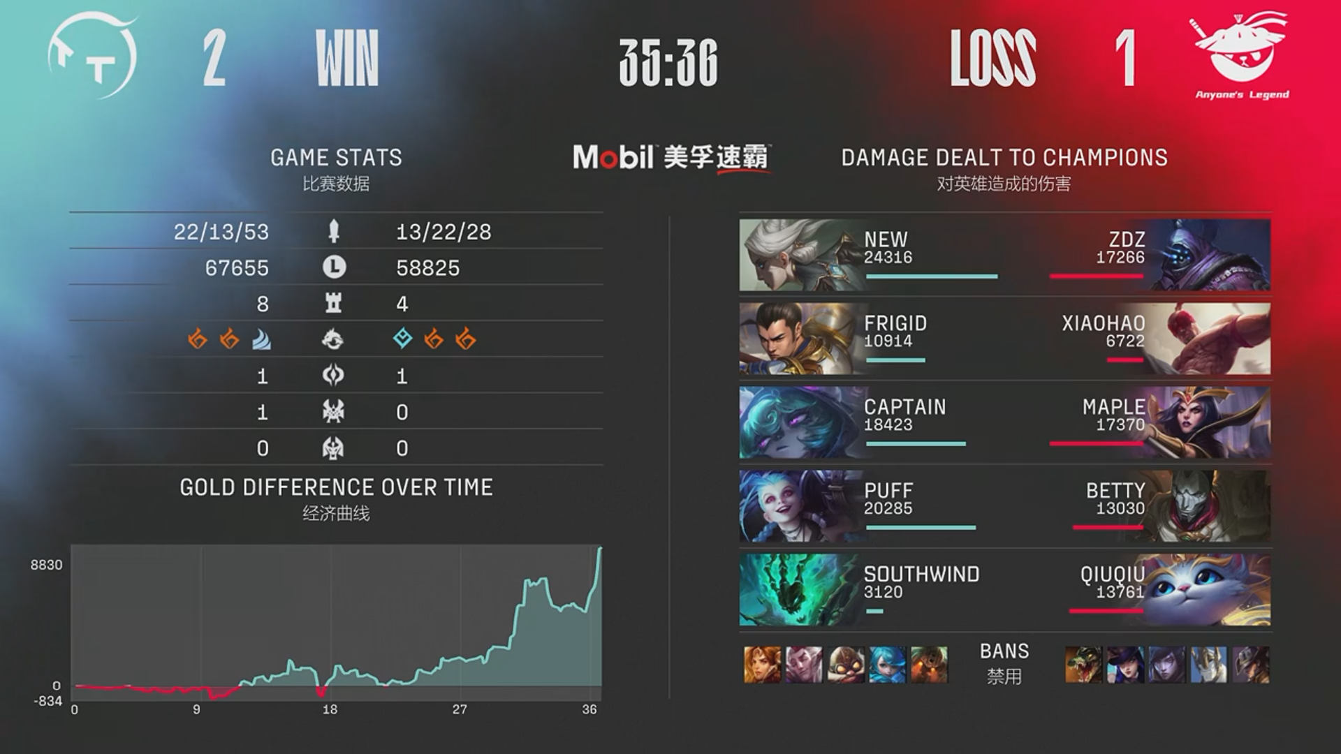 ThunderTalk Gaming have won their first match of the 2022 LPL Spring ...