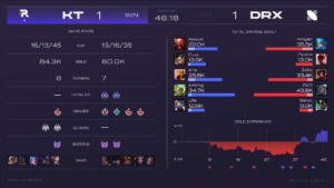 Drx Beat Kt Rolster In 3 Games With Help From Their Lck Cl Team Dot Esports Drx Beat Kt Rolster In 3 Games With Help From Their Lck Cl Team Dot Esports