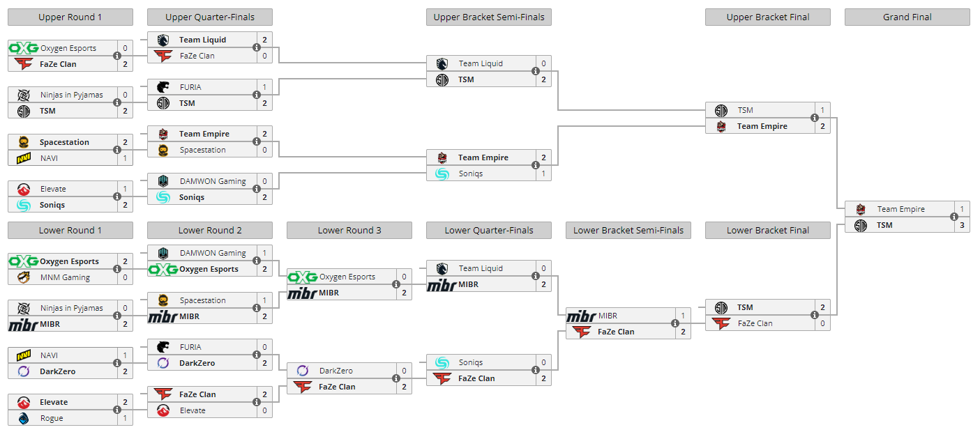 SI 2022 The Rainbow Six Siege Invitational schedule, scores, bracket