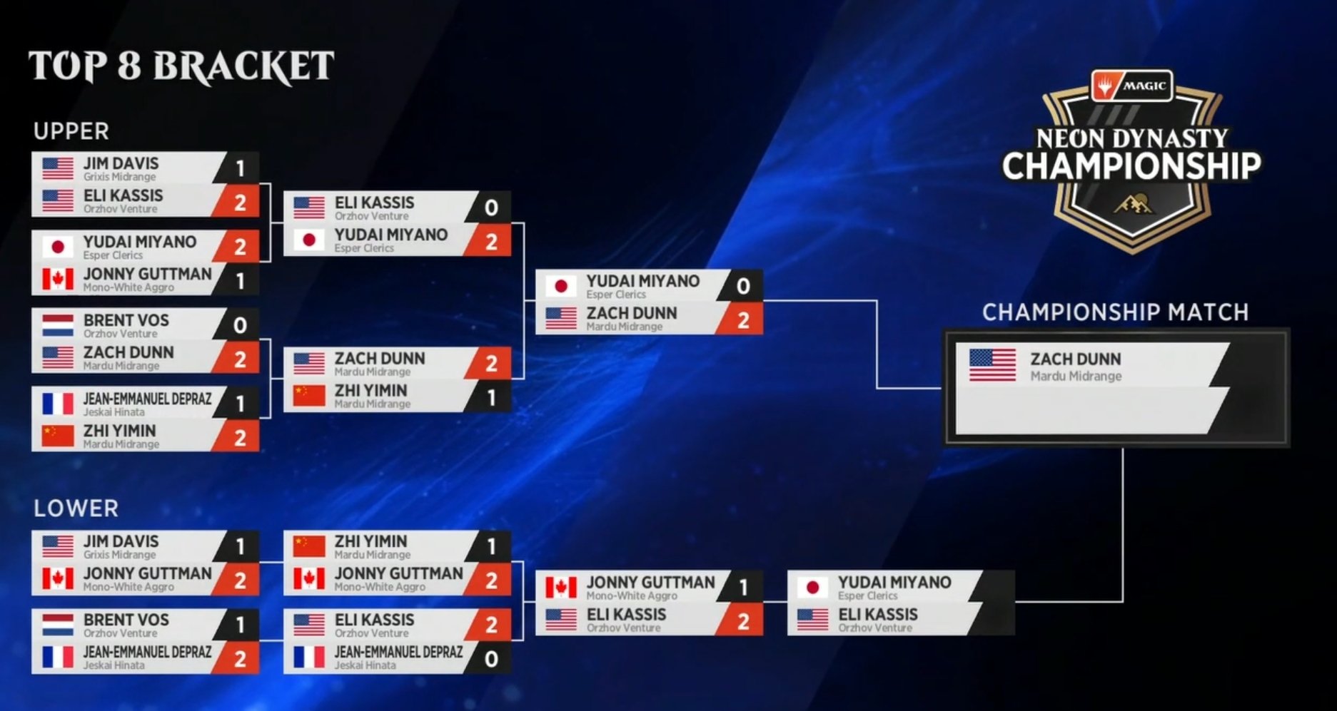 MTG Neon Dynasty Championship: Standings, meta, and schedule - Dot Esports