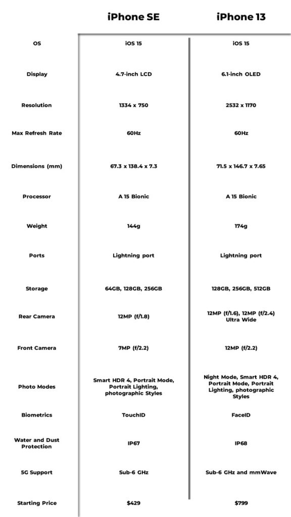 Apple S Iphone Se 22 Vs Iphone 13 Which Specs Are Better Dot Esports