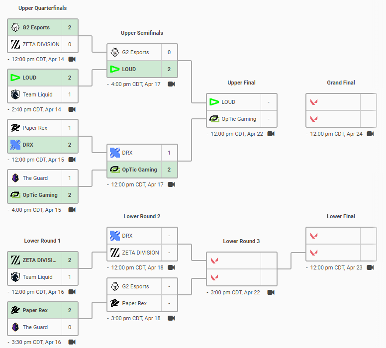 VCT Masters Reykjavík 2022: VALORANT scores, schedule, and brackets - E ...