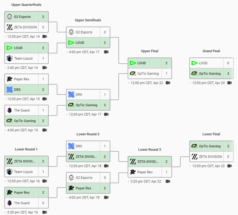 VCT Masters Reykjavík 2022: VALORANT scores, schedule, and brackets ...