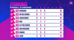 Overall standings 9 to 16 game three