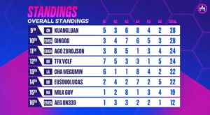 Overall standings 9 to 16