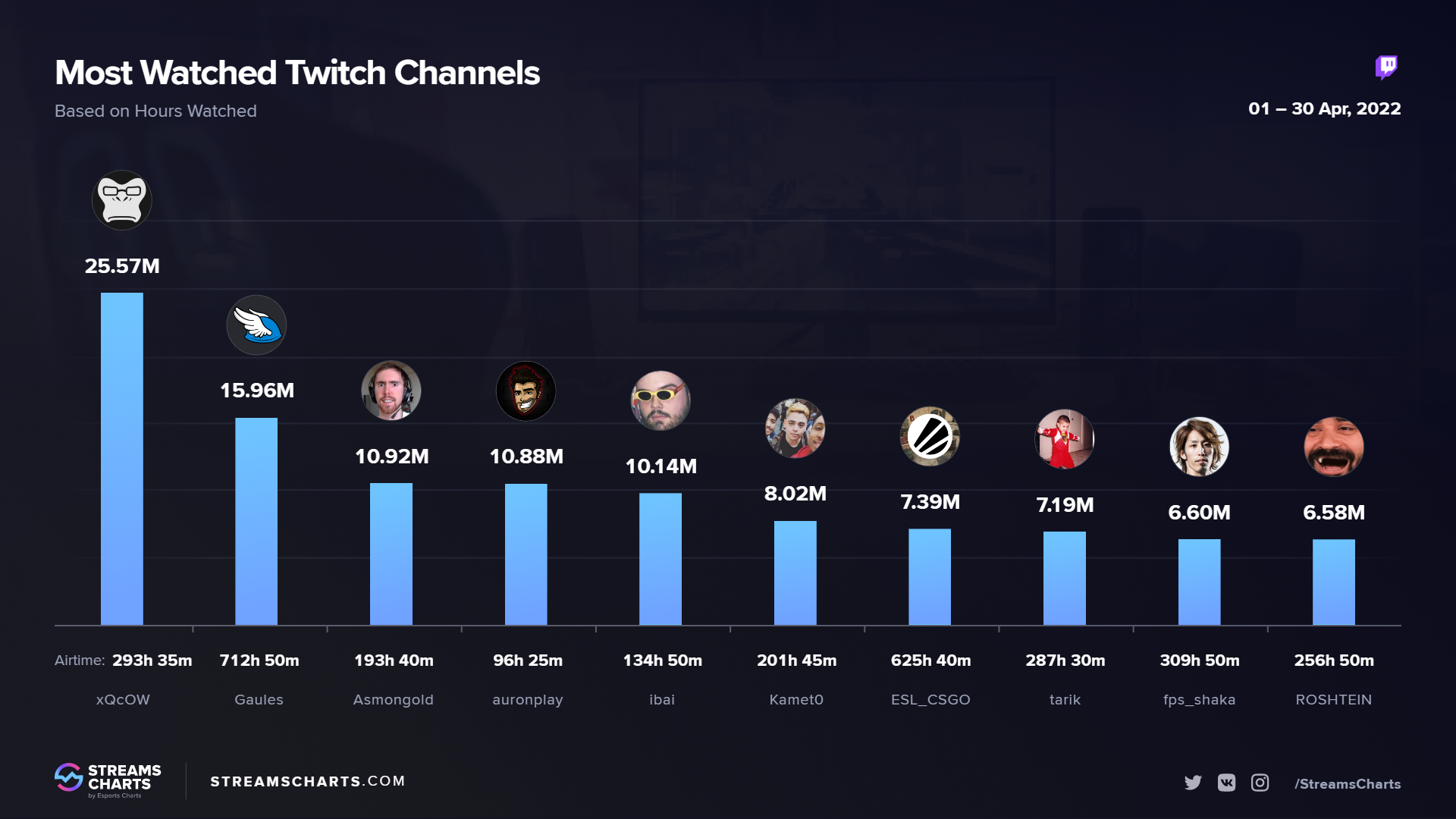 Who Were The Top-viewed Twitch Streamers In April 2022? - Dot Esports