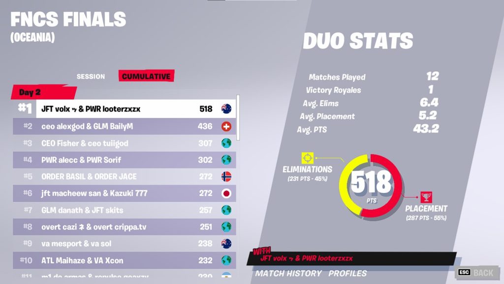 GamerCityNews image2-1024x578 Fortnite FNCS Chapter 3 season 2: Scores and standings 