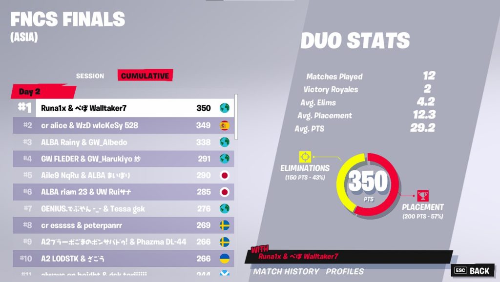 GamerCityNews image3-1024x578 Fortnite FNCS Chapter 3 season 2: Scores and standings 