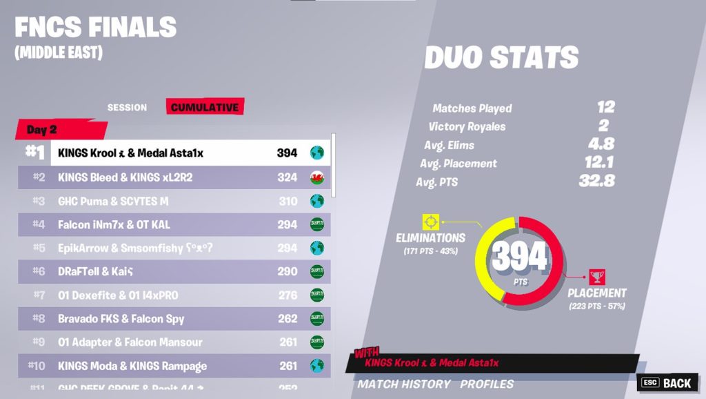 GamerCityNews image4-1024x578 Fortnite FNCS Chapter 3 season 2: Scores and standings 