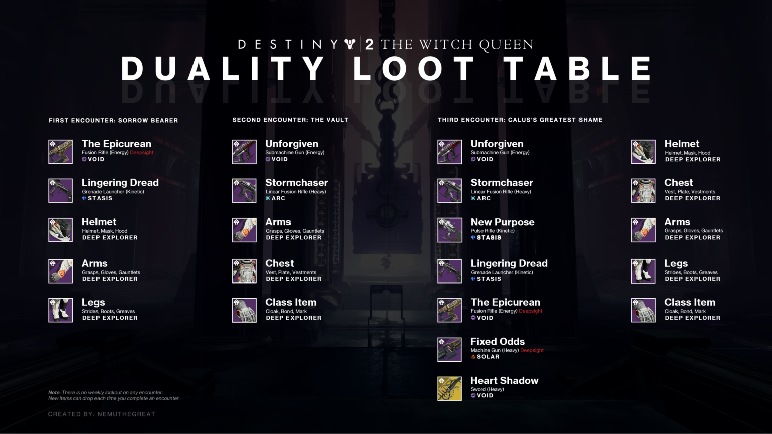 Duality loot table in Destiny 2 Dungeon weapons, armor, and Exotic