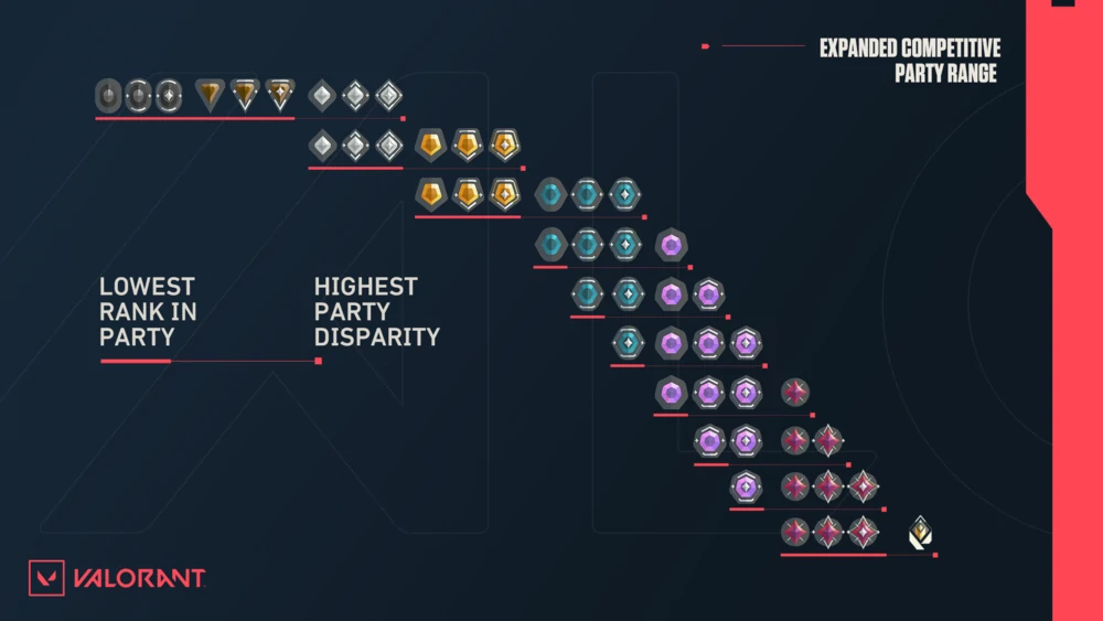 Rank Tier List Valorant