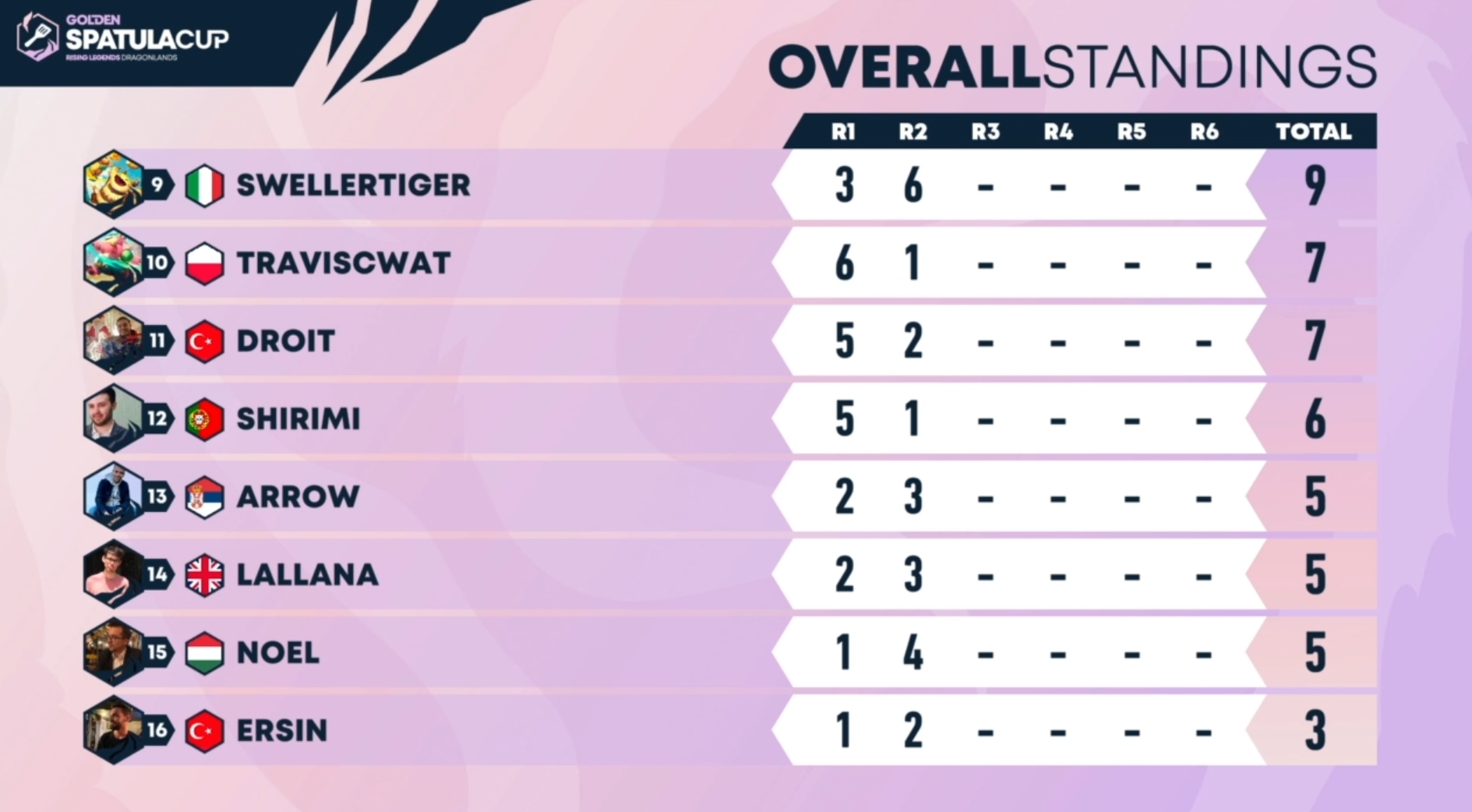TFT Set 7 EMEA Golden Spatula Cup 1 Standings, format, and updates