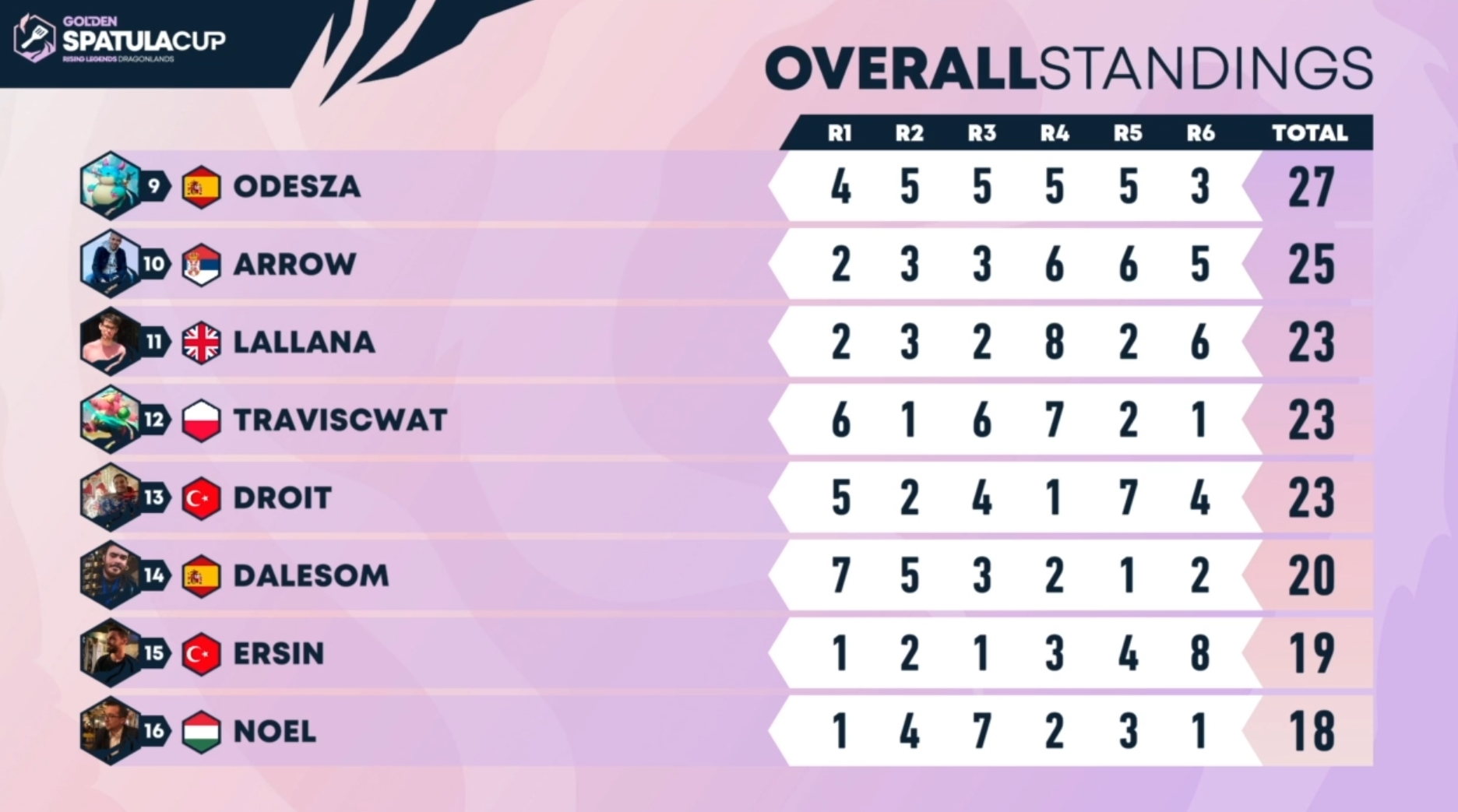 TFT Set 7 EMEA Golden Spatula Cup 1 Standings, format, and updates Dot Esports