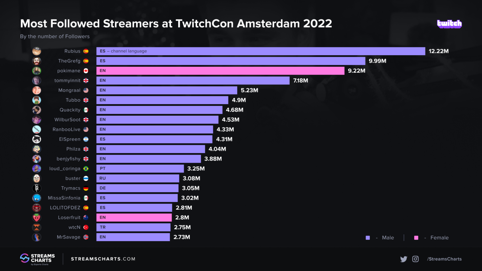 Which top Twitch streamers are going to TwitchCon Amsterdam? Dot Esports