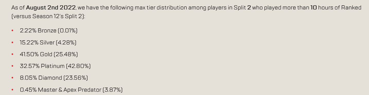 Apex Legends Season 13 Ranked Percentages For All Splits - Dot Esports