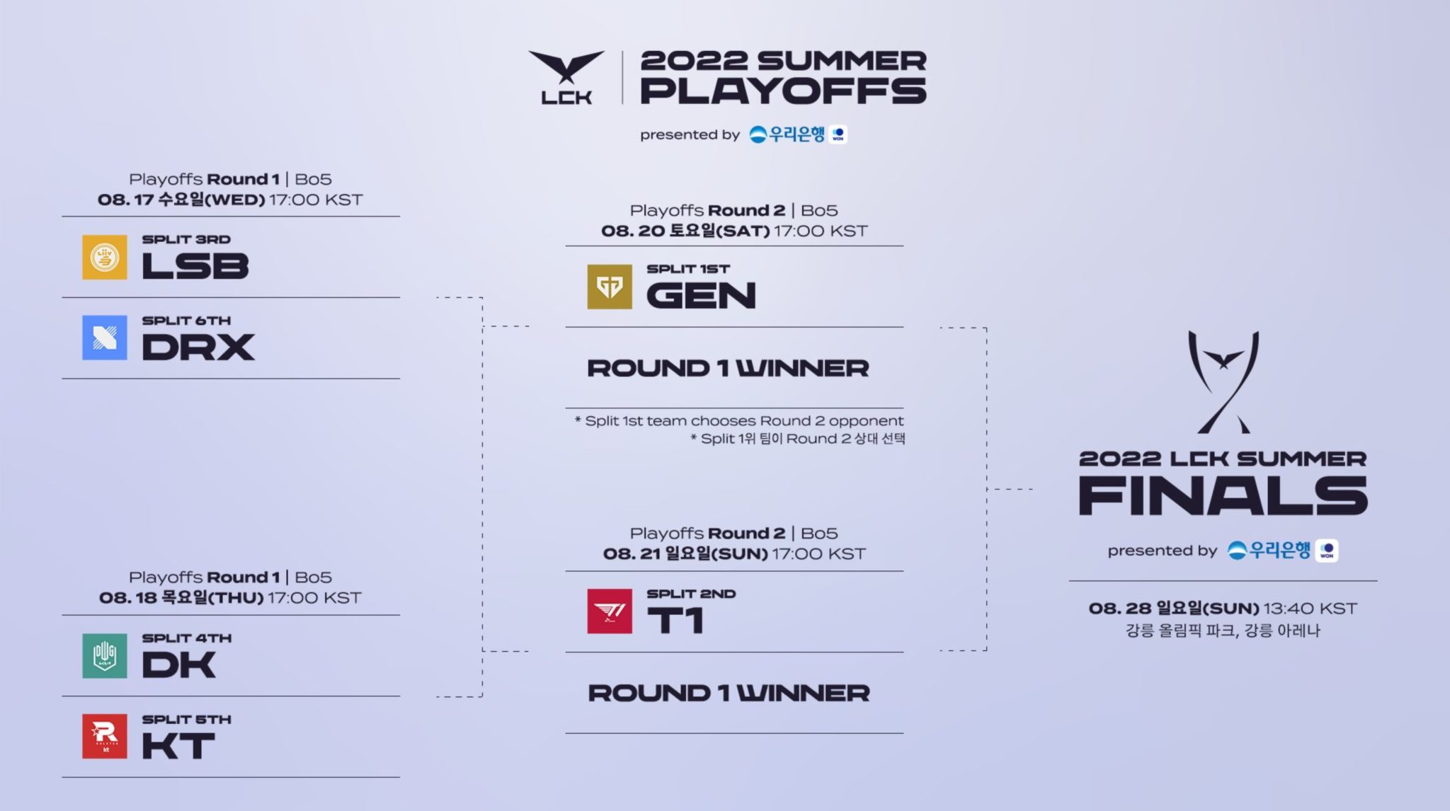 Here are the matchups and bracket for the 2022 LCK Summer playoffs