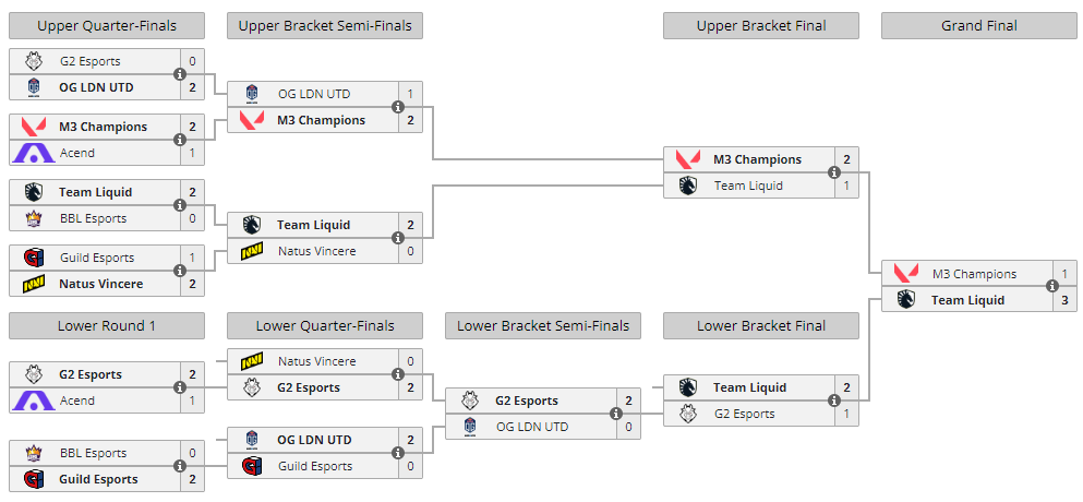 EMEA (EU) VCT Last Chance Qualifier (LCQ) 2022: Schedule, bracket ...