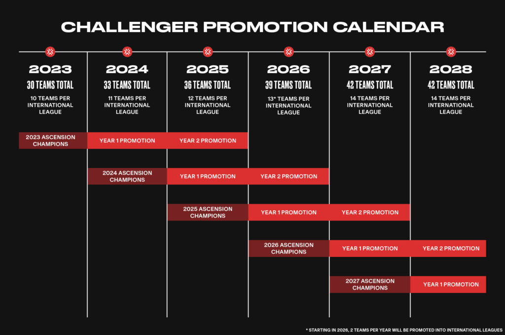 What is VCT Challengers Ascension? Challenger promotion path explained
