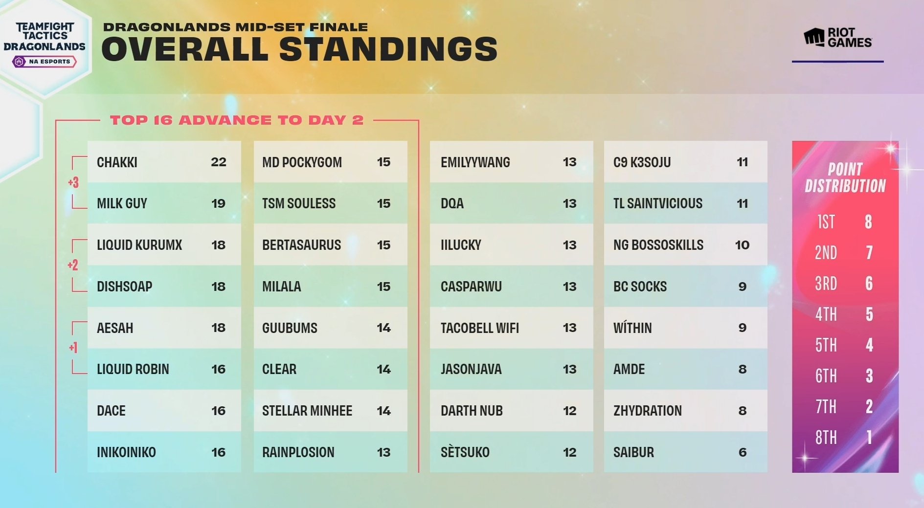 tft-dragonlands-mid-set-finale-standings-format-and-scores-dot-esports