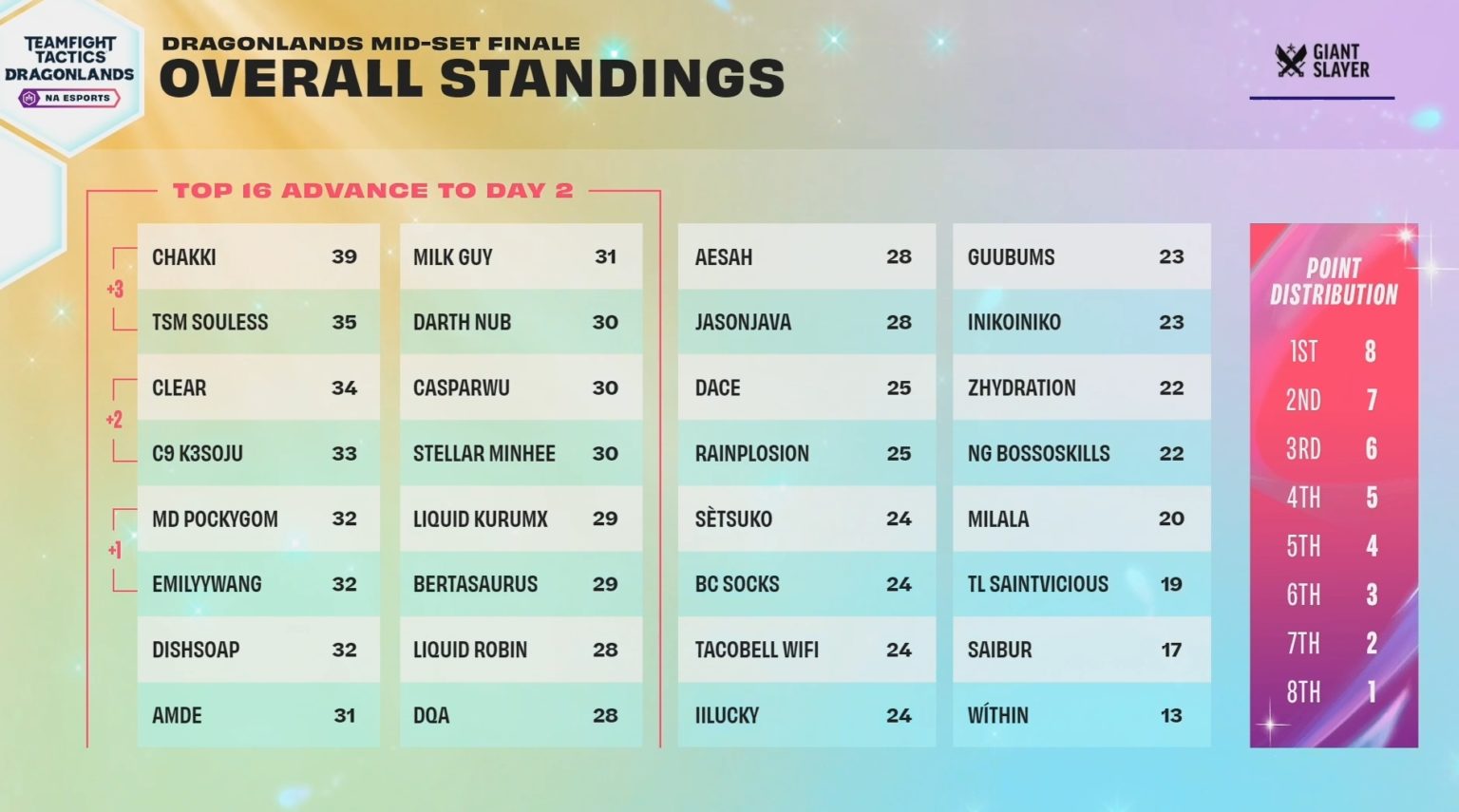 tft-dragonlands-mid-set-finale-standings-format-and-scores-dot-esports