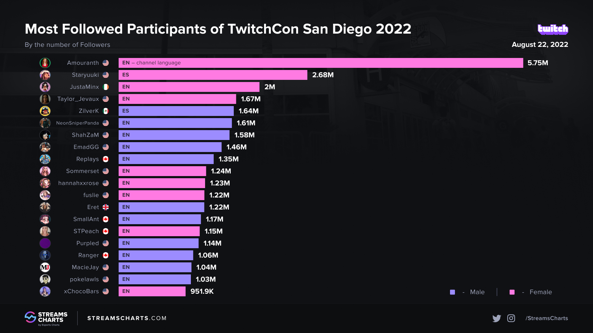Which top Twitch streamers are going to be at TwitchCon San Diego