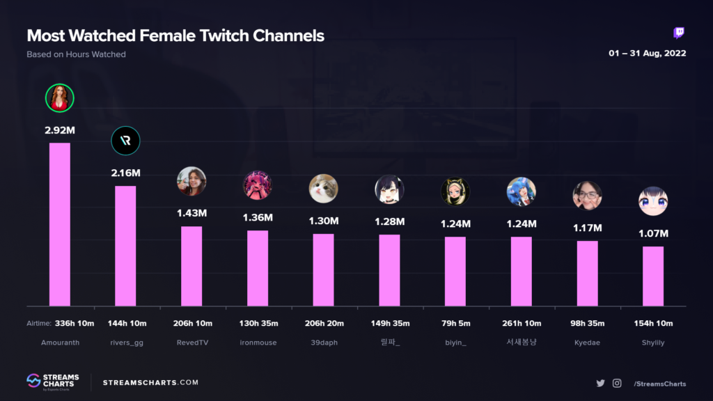 twitch-stats-xqc-amouranth