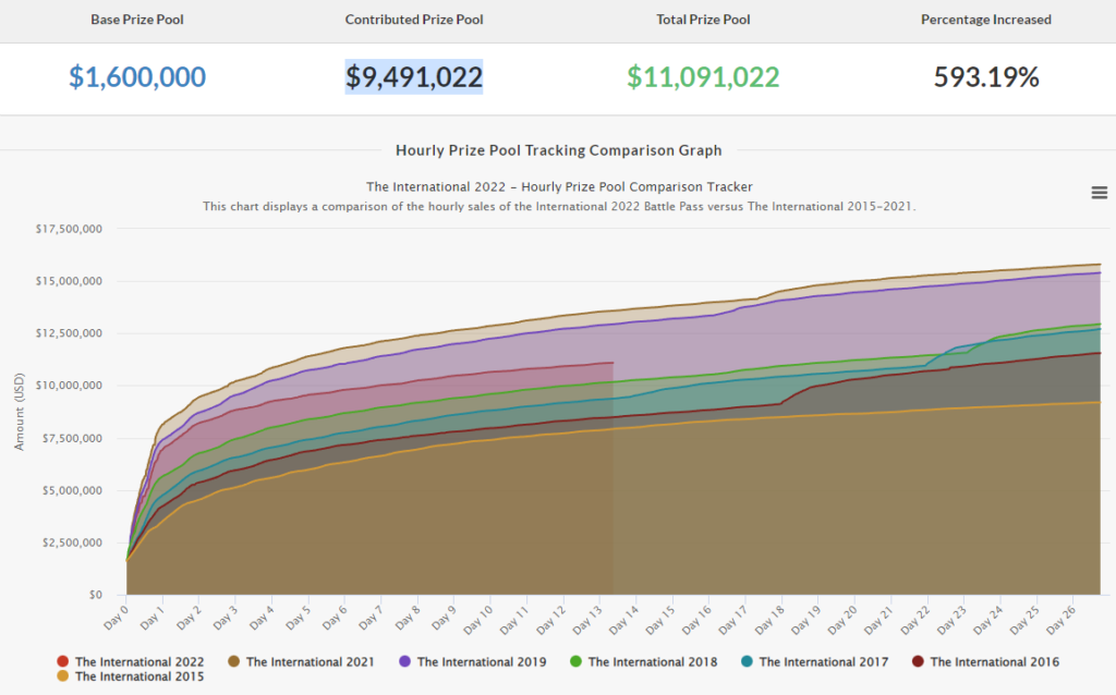 Dota 2’s TI11 prize pool surpasses 11 million, now more than 2