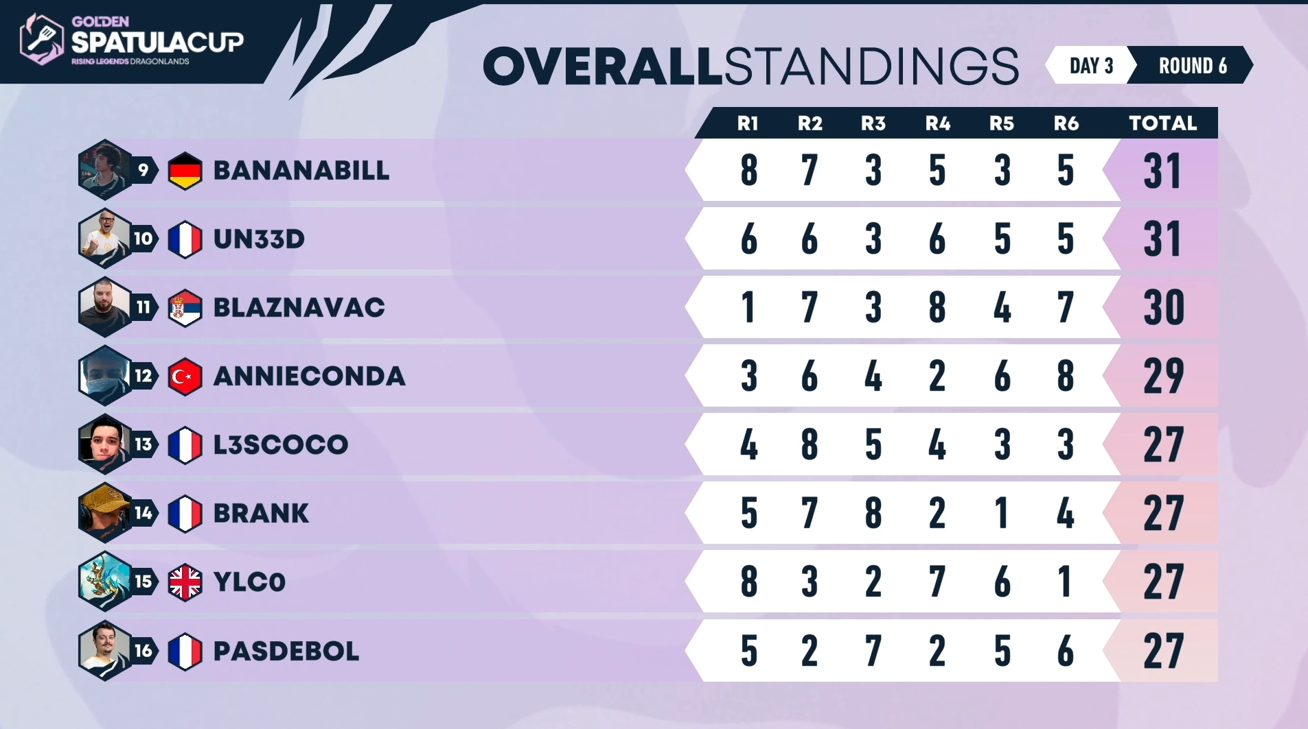TFT Golden Spatula Cup 3: Standings, format, and scores - Dot Esports