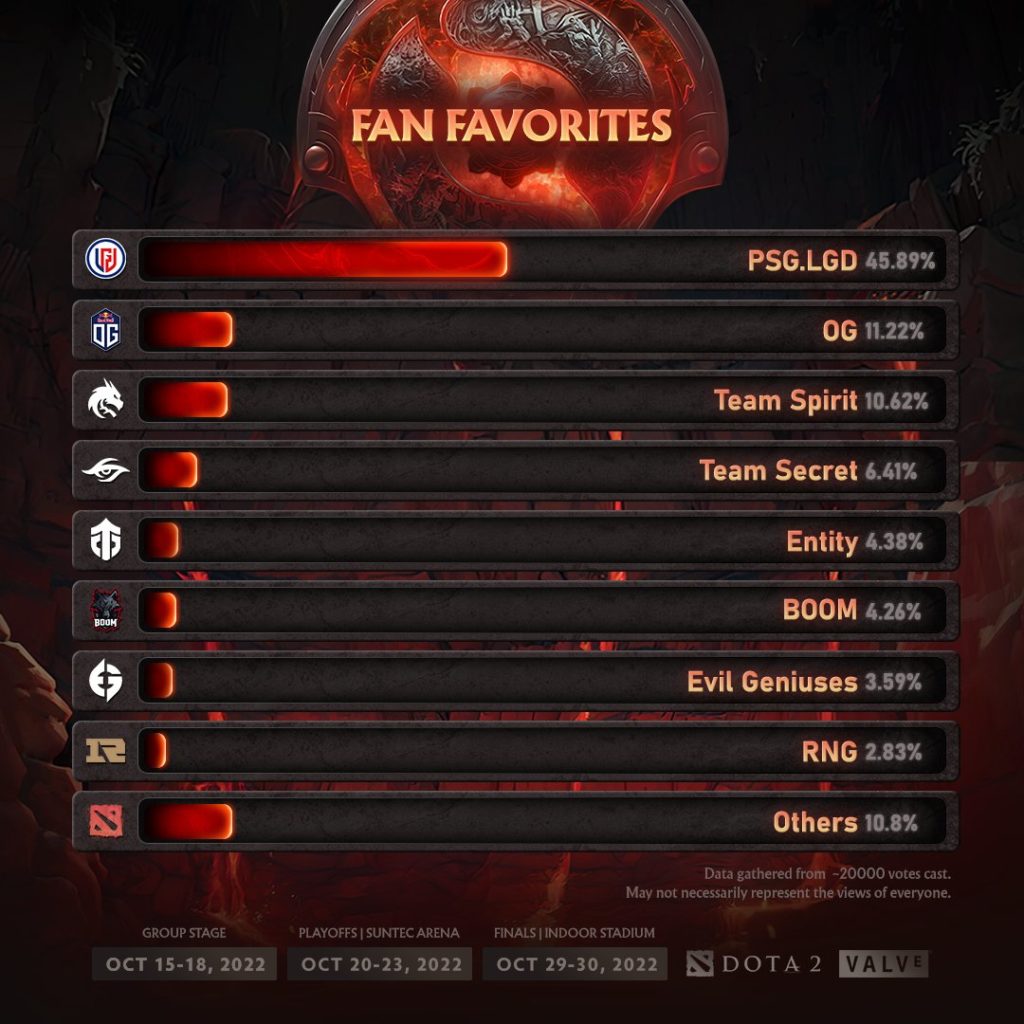 Dota 2 fans have spoken PSGLGD are the favorites to win TI11  Dot