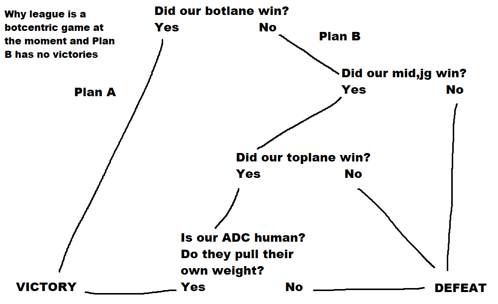 Bot diff is everything according to cvMax's bot lane theory in League