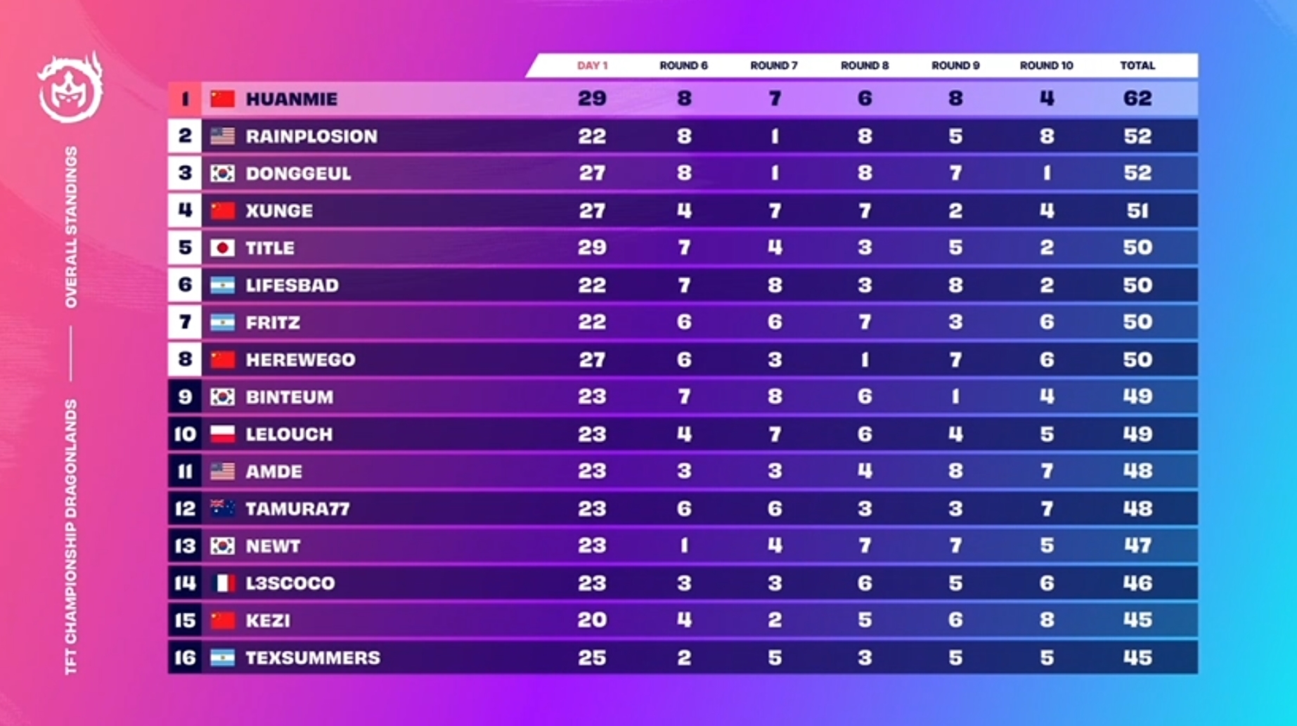 NA hopes rest solely on one player, top 8 advance to TFT World Championship finals Dot Esports
