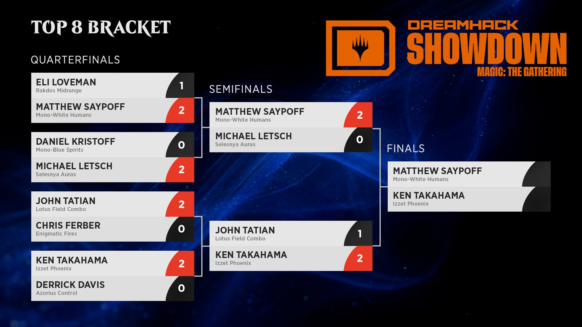 MTG Regional Championship standings for MagicCon Pro Tour Philadelphia