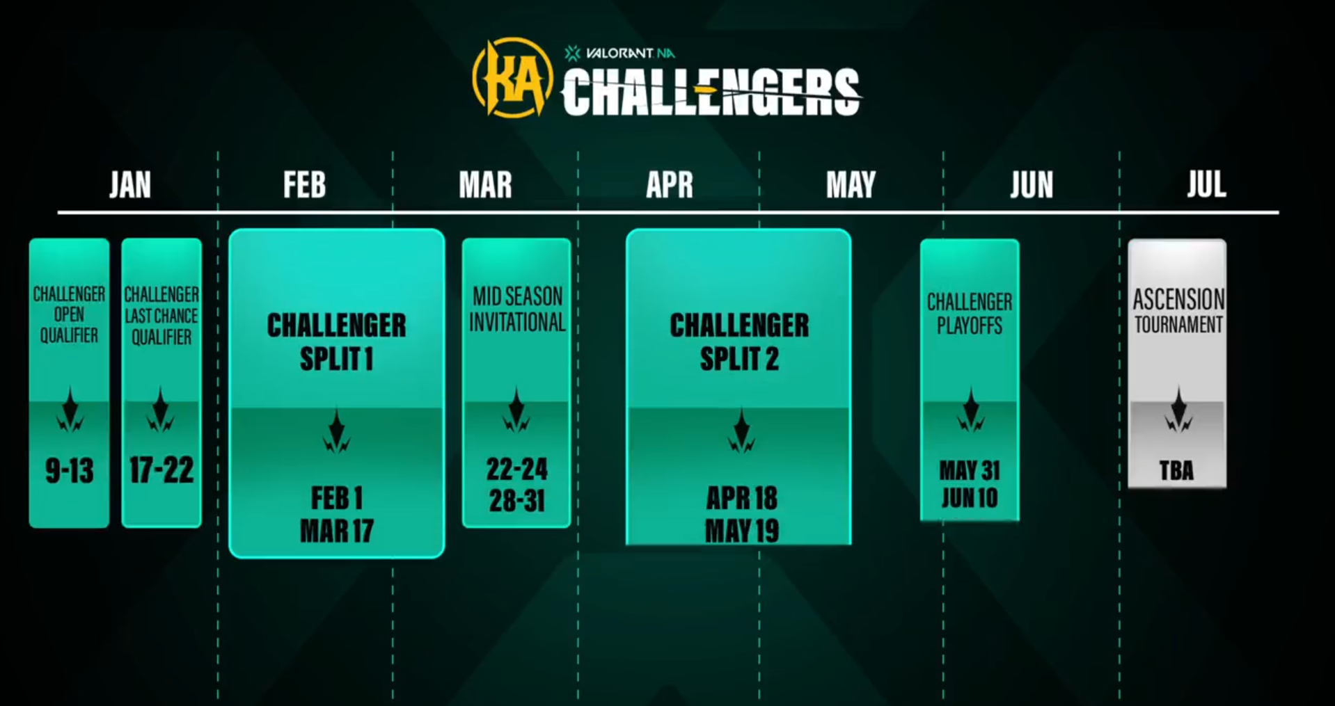 NA VALORANT Challengers League follows path paved by pro LoL, shakes up