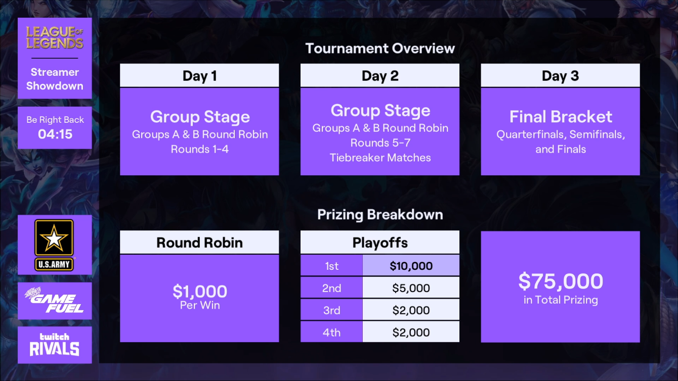 Reglas, Equipos Y Posiciones Del Twitch Rivals League Of Legends ...